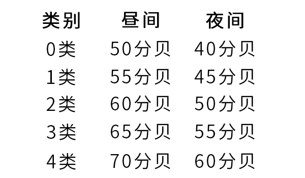 城市5類環(huán)境噪聲標(biāo)準(zhǔn)值